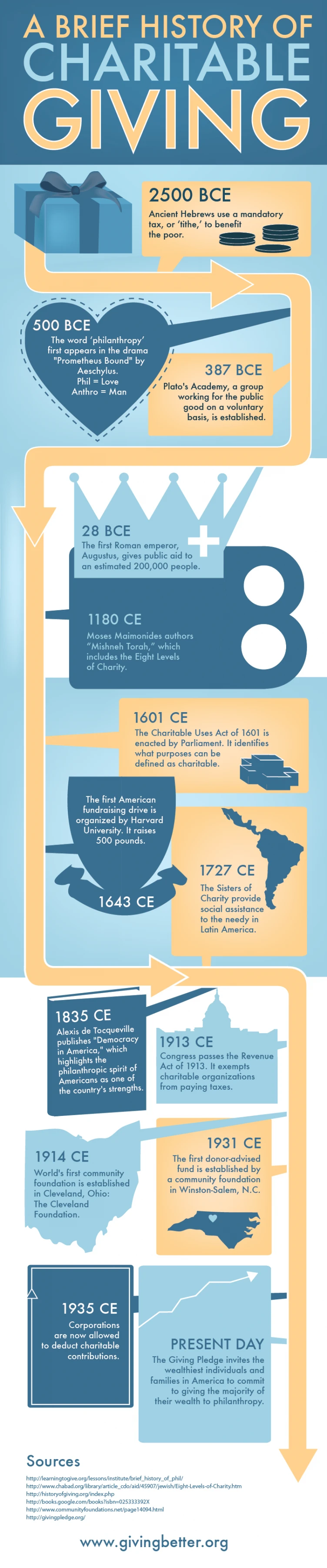 A Brief History Of Charitable Giving Explores The Evolution Of Philanthropy Donation Trends Impact On Society And Notable Charity Movements Throughout Time.